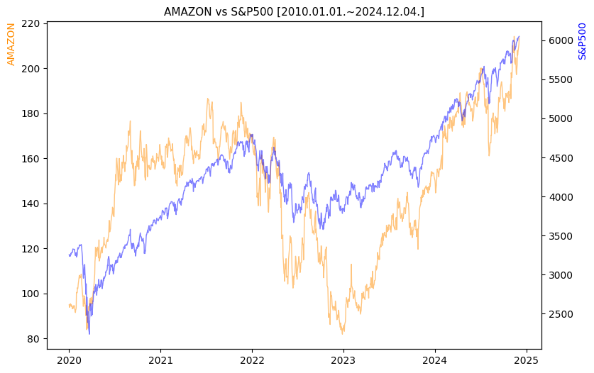 아마존 vs S&P500 비교 차트 [2020.01.01.~2024.12.04.]