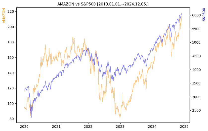 아마존 vs S&P500 비교 차트 [2020.01.01.~2024.12.05.]