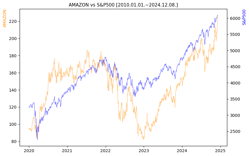 아마존 vs S&P500 비교 차트 [2020.01.01.~2024.12.08.]