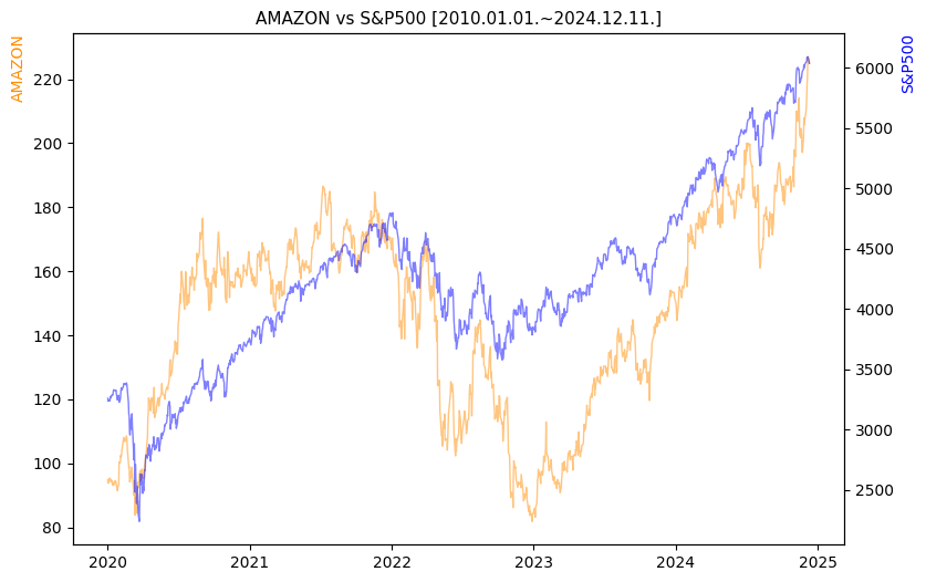 아마존 vs S&P500 비교 차트 [2020.01.01.~2024.12.11.]