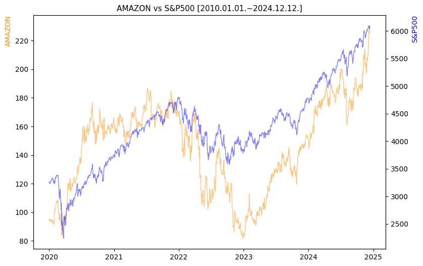 아마존 vs S&P500 비교 차트 [2020.01.01.~2024.12.12.]