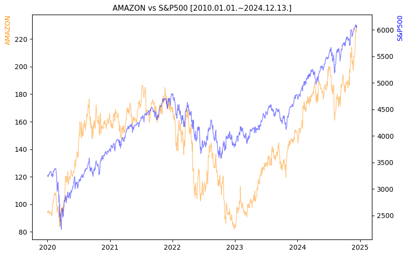 아마존 vs S&P500 비교 차트 [2020.01.01.~2024.12.13.]