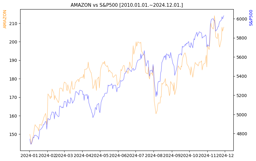 아마존 vs S&P500 비교 차트 [2024.01.01.~2024.12.01.]