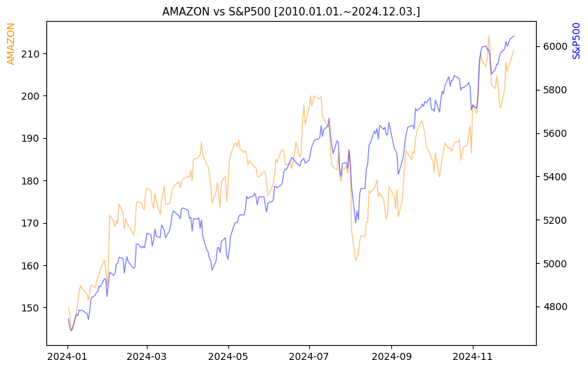 아마존 vs S&P500 비교 차트 [2024.01.01.~2024.12.03.]