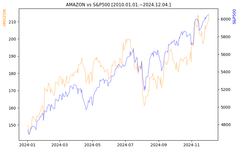 아마존 vs S&P500 비교 차트 [2024.01.01.~2024.12.04.]