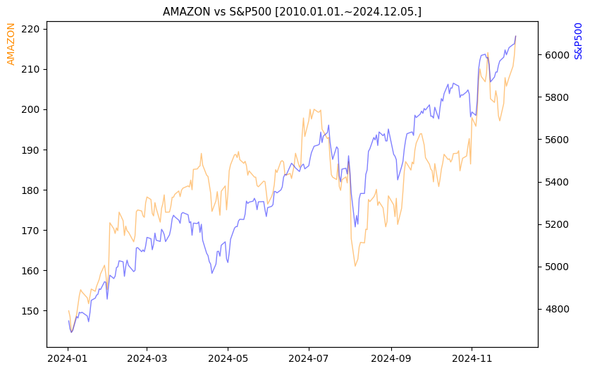 아마존 vs S&P500 비교 차트 [2024.01.01.~2024.12.05.]