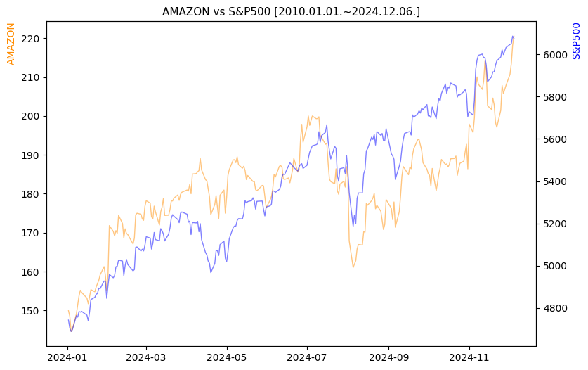 아마존 vs S&P500 비교 차트 [2024.01.01.~2024.12.06.]
