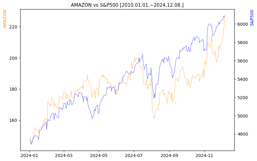 아마존 vs S&P500 비교 차트 [2024.01.01.~2024.12.08.]