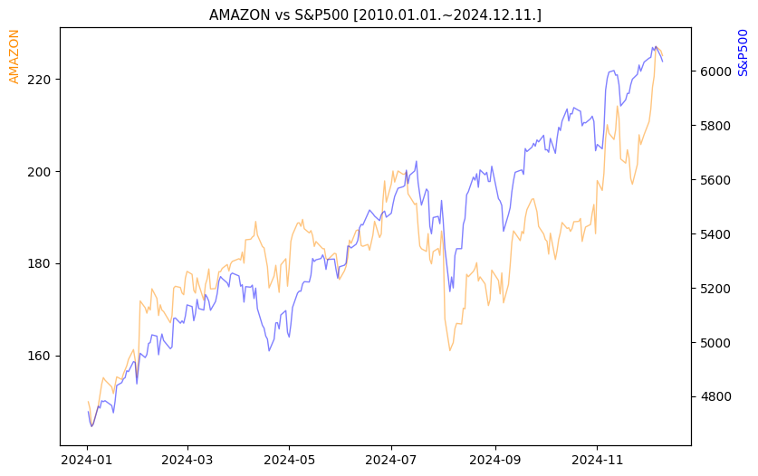 아마존 vs S&P500 비교 차트 [2024.01.01.~2024.12.11.]