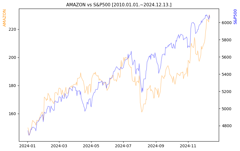 아마존 vs S&P500 비교 차트 [2024.01.01.~2024.12.13.]