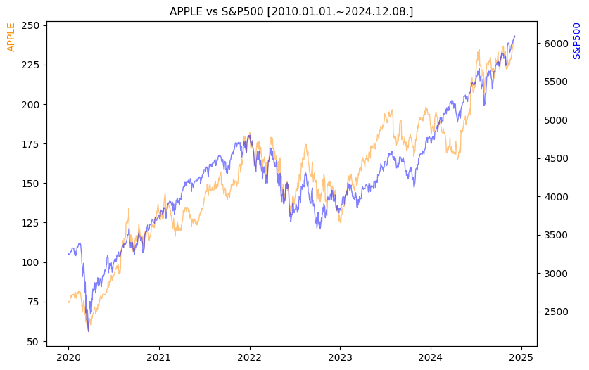 애플 vs S&P500 비교 차트 [2020.01.01.~2024.12.08.]