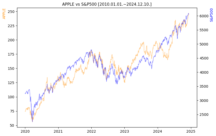 애플 vs S&P500 비교 차트 [2020.01.01.~2024.12.10.]