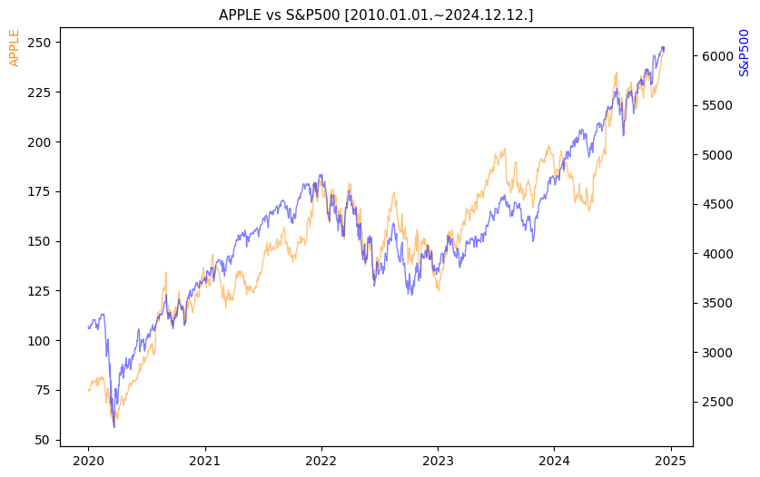 애플 vs S&P500 비교 차트 [2020.01.01.~2024.12.12.]