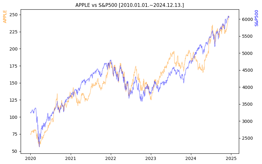 애플 vs S&P500 비교 차트 [2020.01.01.~2024.12.13.]
