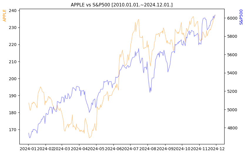애플 vs S&P500 비교 차트 [2024.01.01.~2024.12.01.]