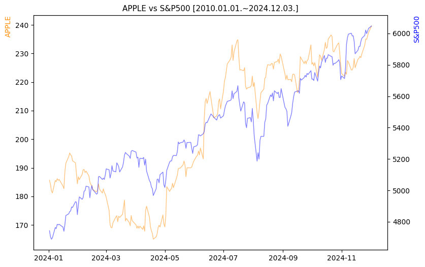 애플 vs S&P500 비교 차트 [2024.01.01.~2024.12.03.]