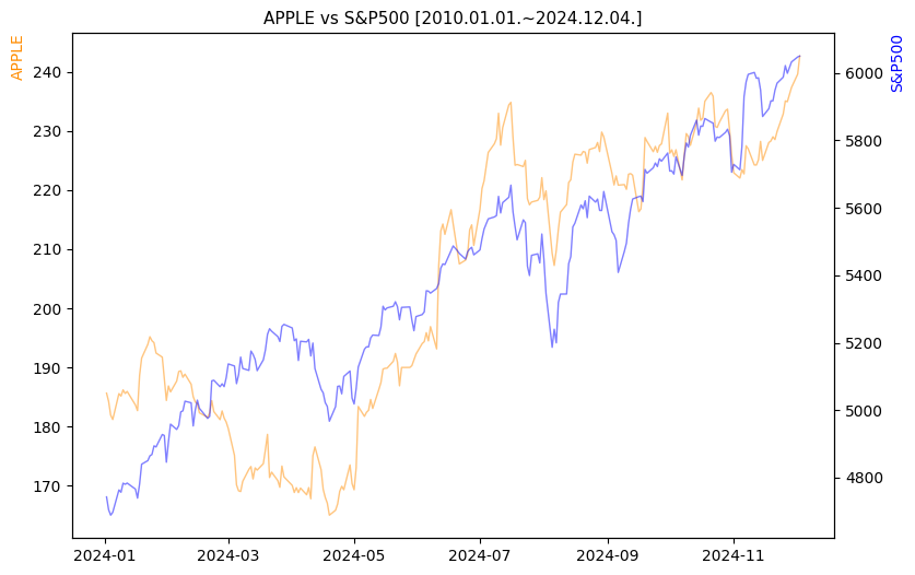 애플 vs S&P500 비교 차트 [2024.01.01.~2024.12.04.]
