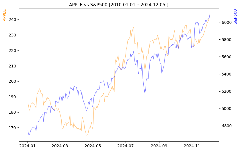 애플 vs S&P500 비교 차트 [2024.01.01.~2024.12.05.]