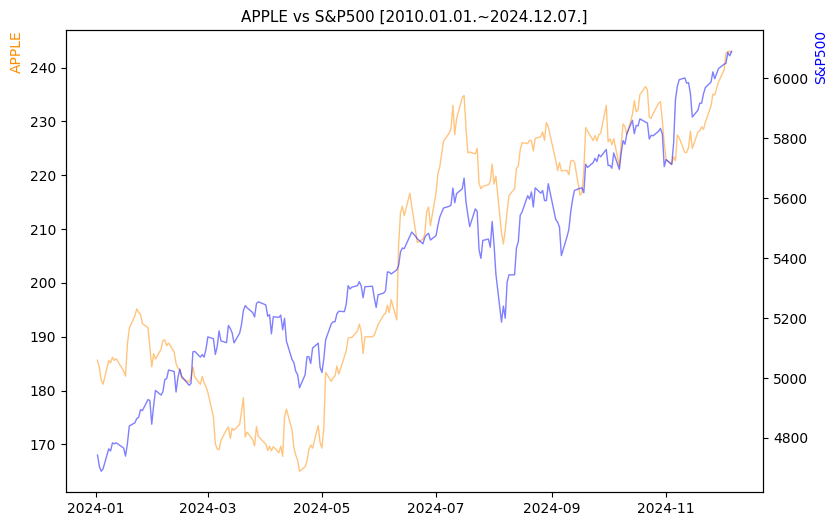 애플 vs S&P500 비교 차트 [2024.01.01.~2024.12.07.]