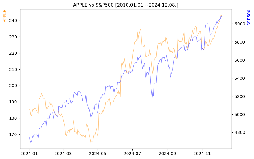 애플 vs S&P500 비교 차트 [2024.01.01.~2024.12.08.]