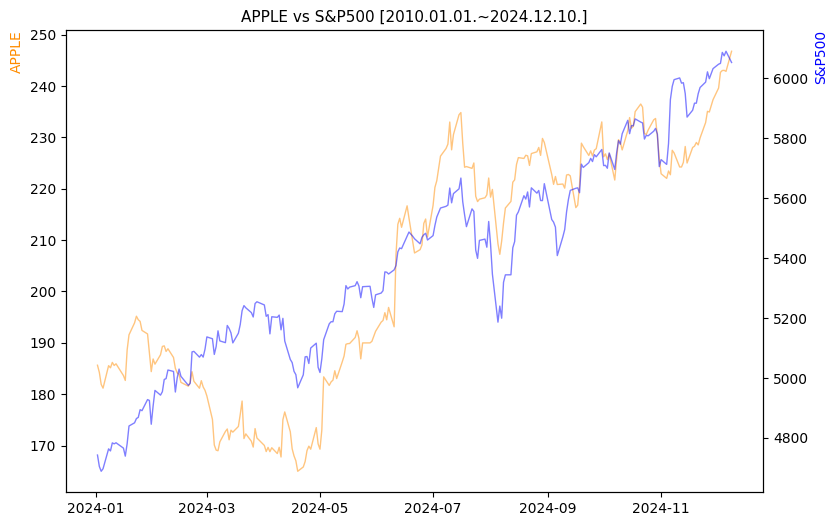 애플 vs S&P500 비교 차트 [2024.01.01.~2024.12.10.]