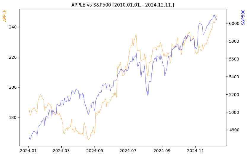 애플 vs S&P500 비교 차트 [2024.01.01.~2024.12.11.]