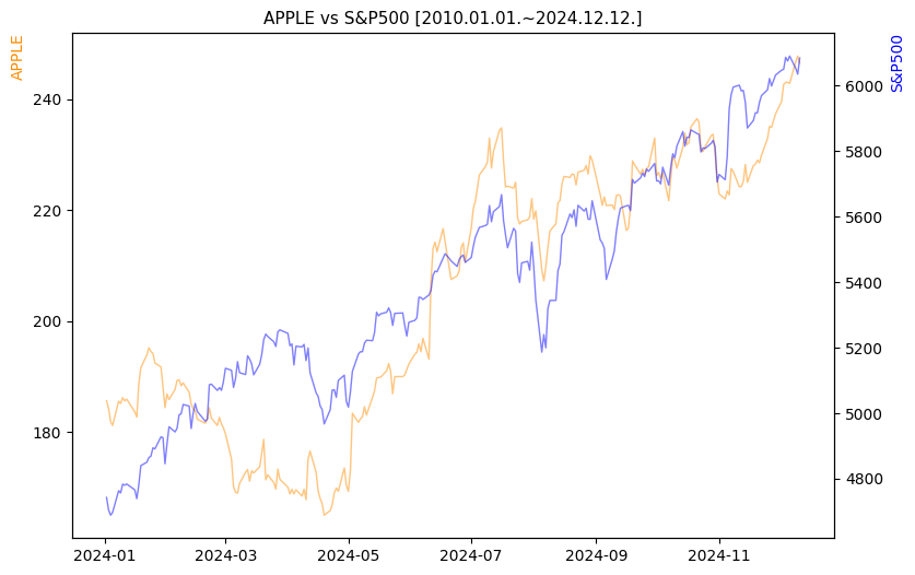 애플 vs S&P500 비교 차트 [2024.01.01.~2024.12.12.]