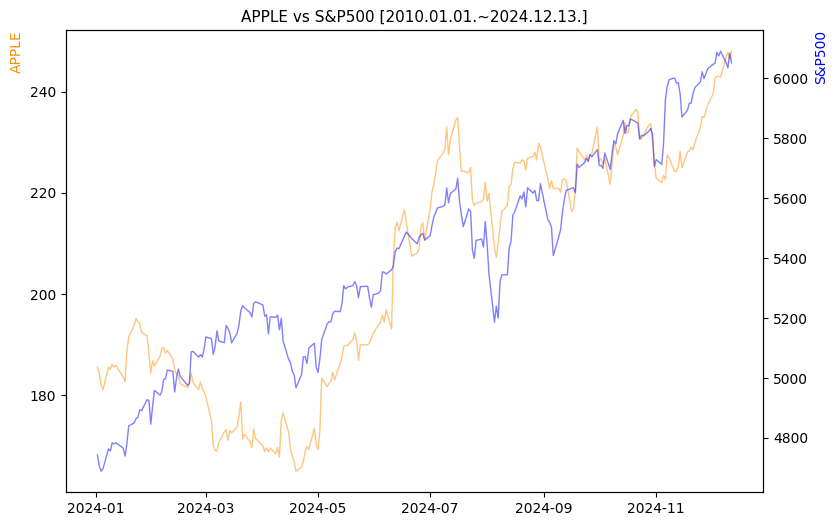 애플 vs S&P500 비교 차트 [2024.01.01.~2024.12.13.]