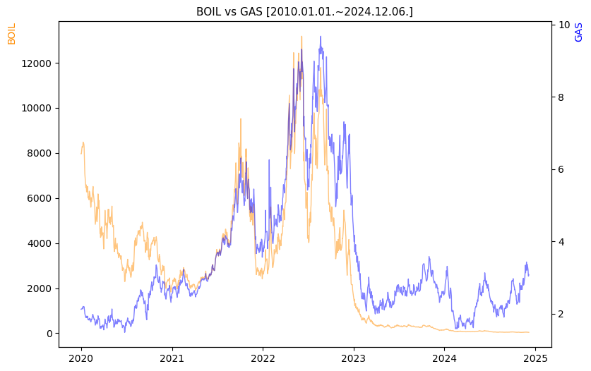 BOIL vs GAS 비교 차트 [2020.01.01.~2024.12.06.]