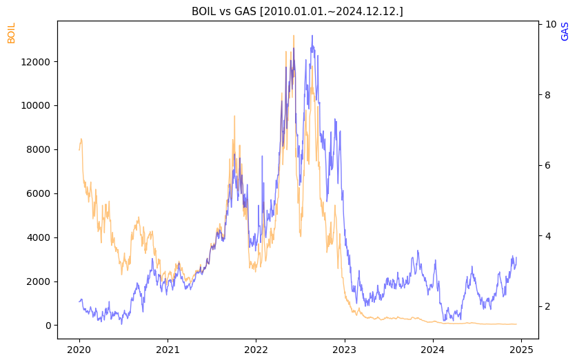 BOIL vs GAS 비교 차트 [2020.01.01.~2024.12.12.]