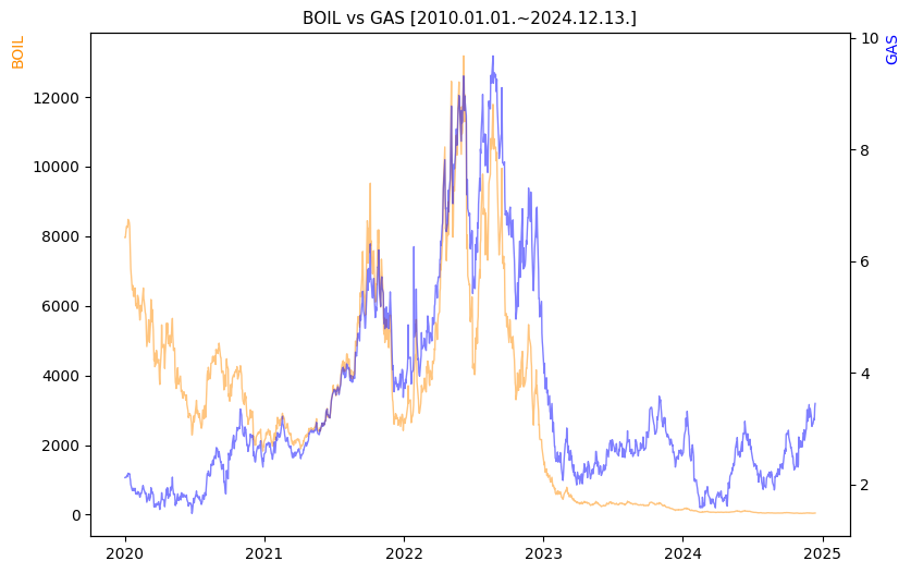 BOIL vs GAS 비교 차트 [2020.01.01.~2024.12.13.]