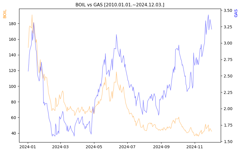 BOIL vs GAS 비교 차트 [2024.01.01.~2024.12.03.]
