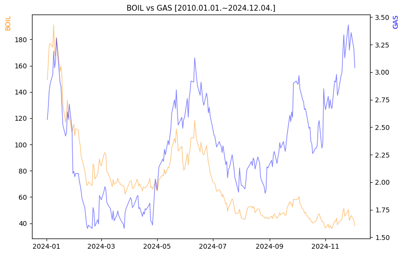 BOIL vs GAS 비교 차트 [2024.01.01.~2024.12.04.]