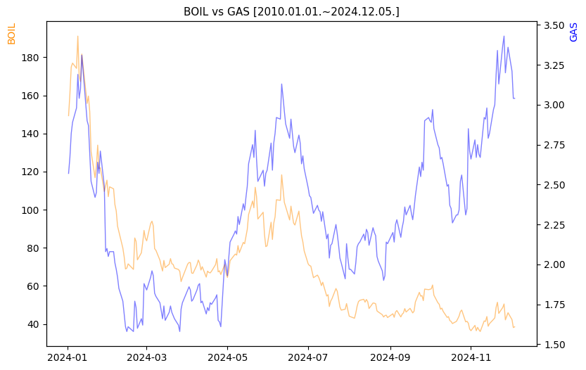 BOIL vs GAS 비교 차트 [2024.01.01.~2024.12.05.]
