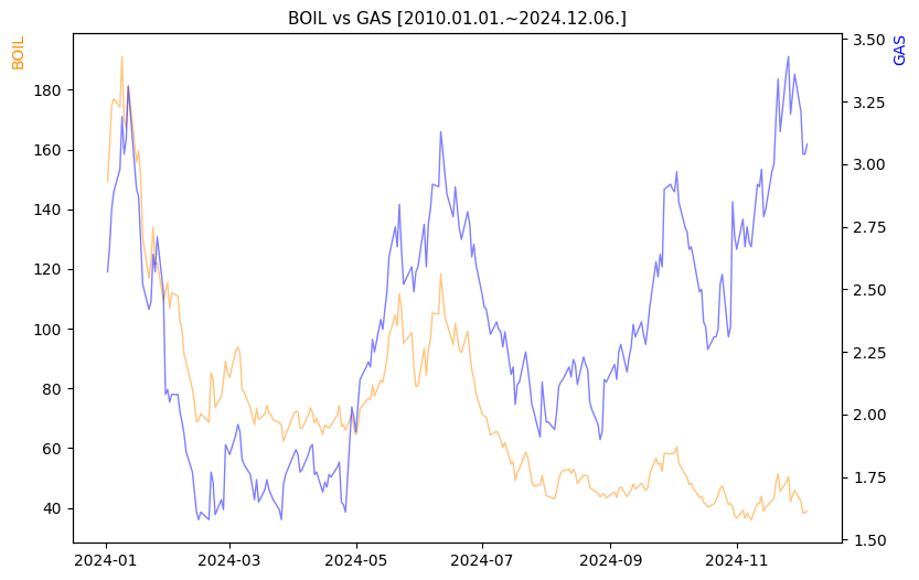 BOIL vs GAS 비교 차트 [2024.01.01.~2024.12.06.]