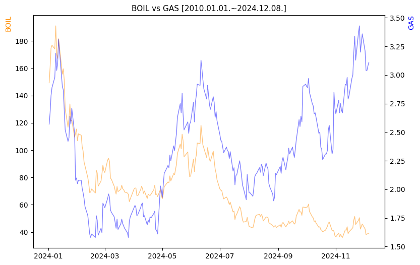 BOIL vs GAS 비교 차트 [2024.01.01.~2024.12.08.]