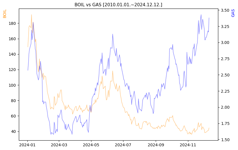 BOIL vs GAS 비교 차트 [2024.01.01.~2024.12.12.]