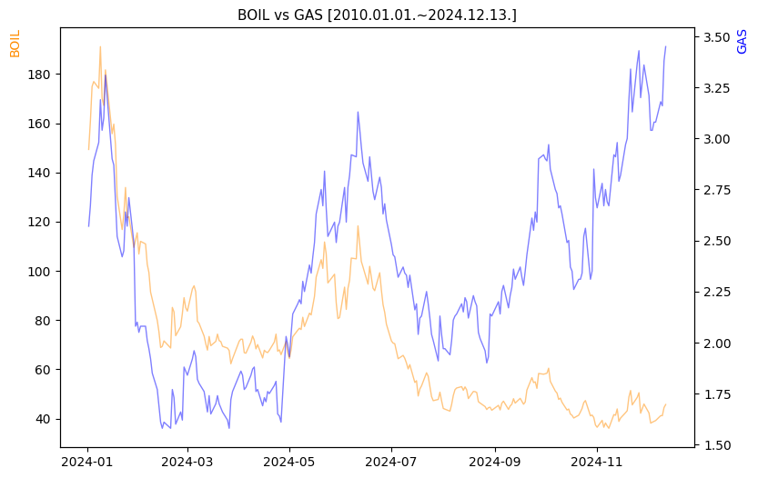 BOIL vs GAS 비교 차트 [2024.01.01.~2024.12.13.]