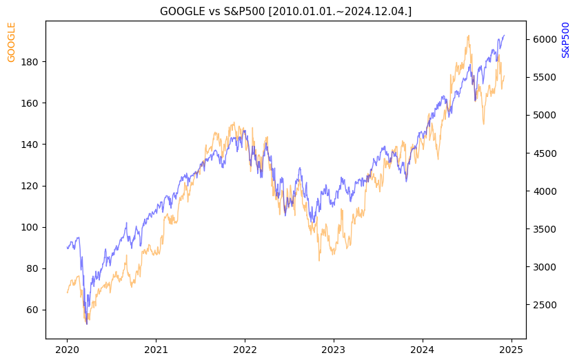 구글 vs S&P500 비교 차트 [2020.01.01.~2024.12.04.]