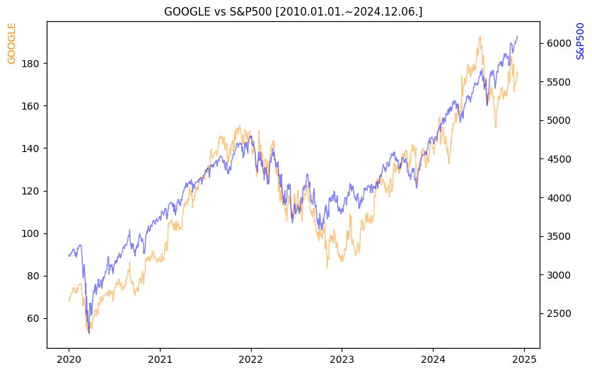 구글 vs S&P500 비교 차트 [2020.01.01.~2024.12.06.]