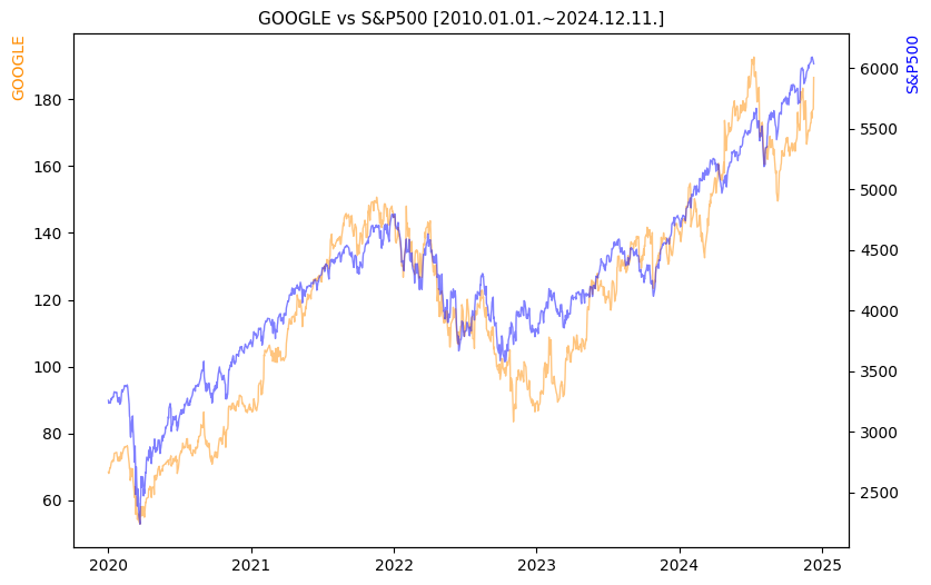 구글 vs S&P500 비교 차트 [2020.01.01.~2024.12.11.]