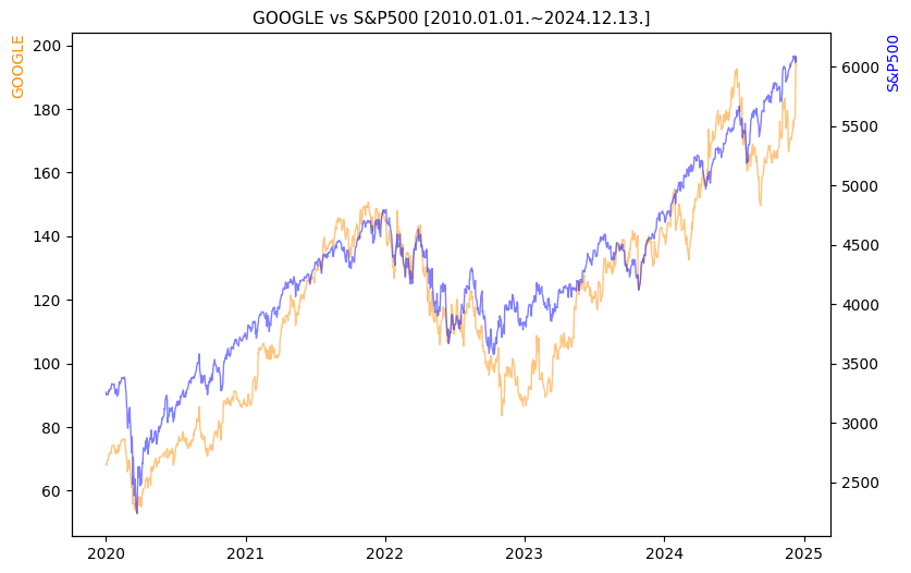 구글 vs S&P500 비교 차트 [2020.01.01.~2024.12.13.]