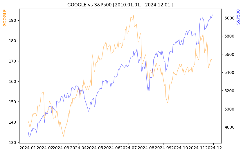 구글 vs S&P500 비교 차트 [2024.01.01.~2024.12.01.]