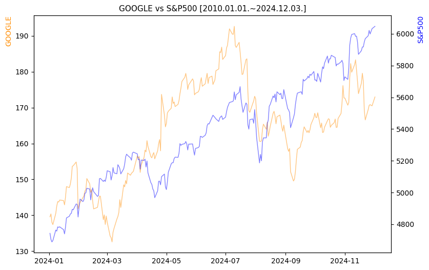 구글 vs S&P500 비교 차트 [2024.01.01.~2024.12.03.]