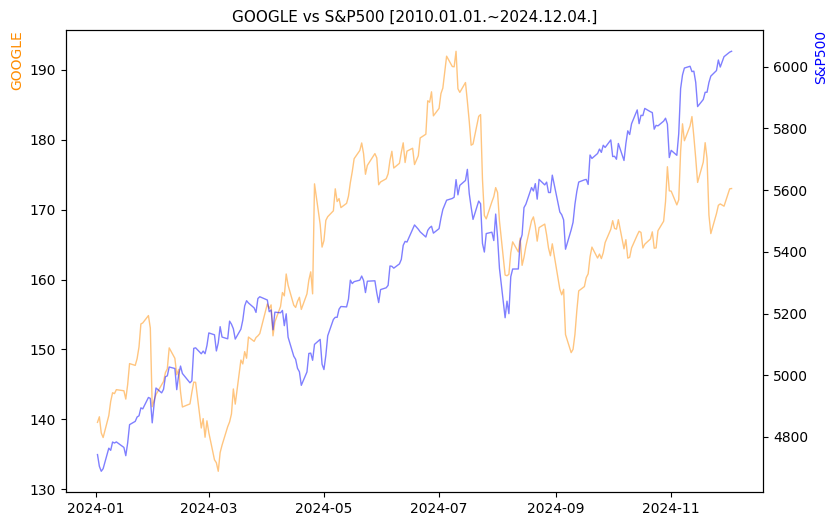 구글 vs S&P500 비교 차트 [2024.01.01.~2024.12.04.]