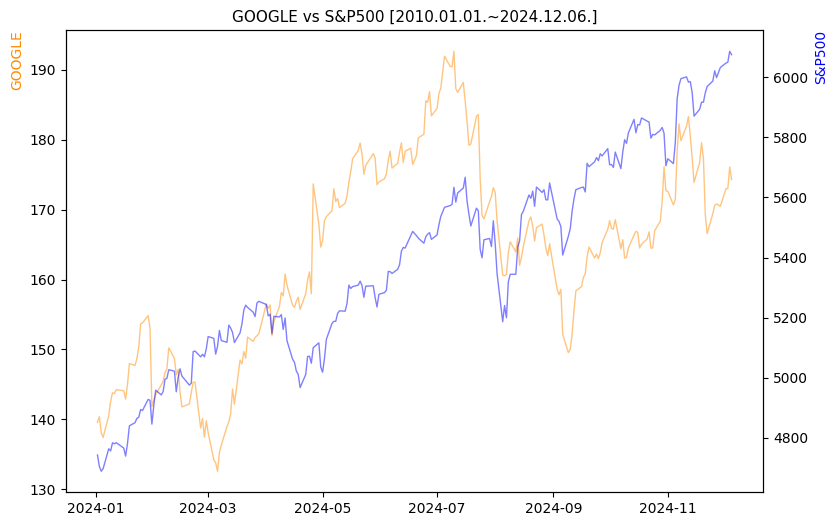 구글 vs S&P500 비교 차트 [2024.01.01.~2024.12.06.]