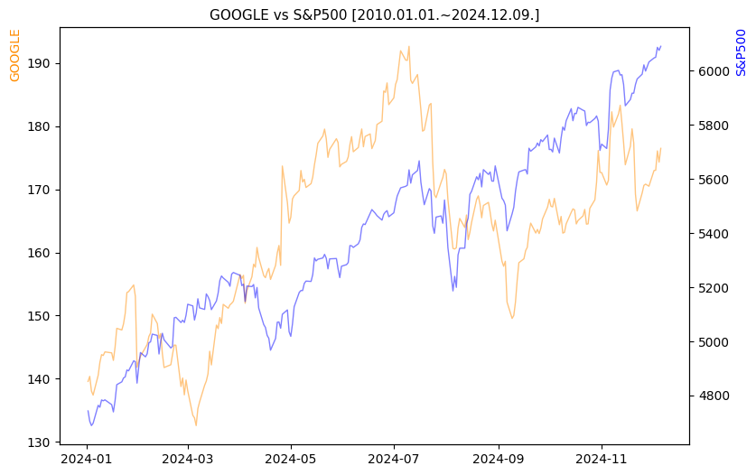 구글 vs S&P500 비교 차트 [2024.01.01.~2024.12.09.]
