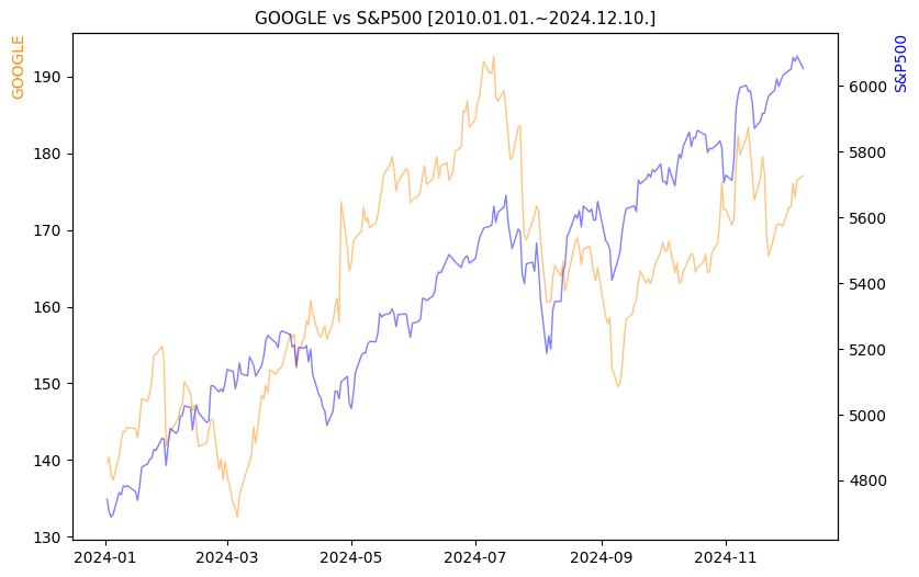 구글 vs S&P500 비교 차트 [2024.01.01.~2024.12.10.]