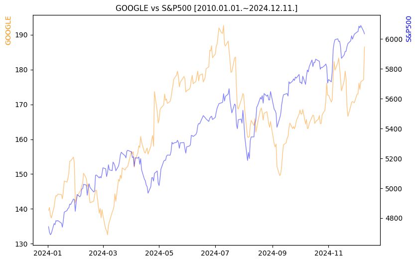구글 vs S&P500 비교 차트 [2024.01.01.~2024.12.11.]
