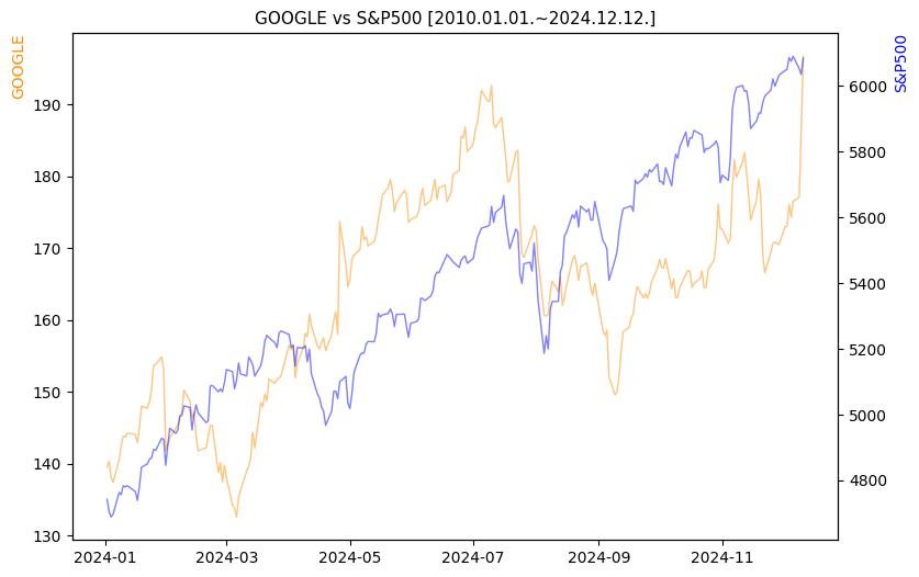 구글 vs S&P500 비교 차트 [2024.01.01.~2024.12.12.]